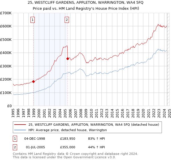 25, WESTCLIFF GARDENS, APPLETON, WARRINGTON, WA4 5FQ: Price paid vs HM Land Registry's House Price Index