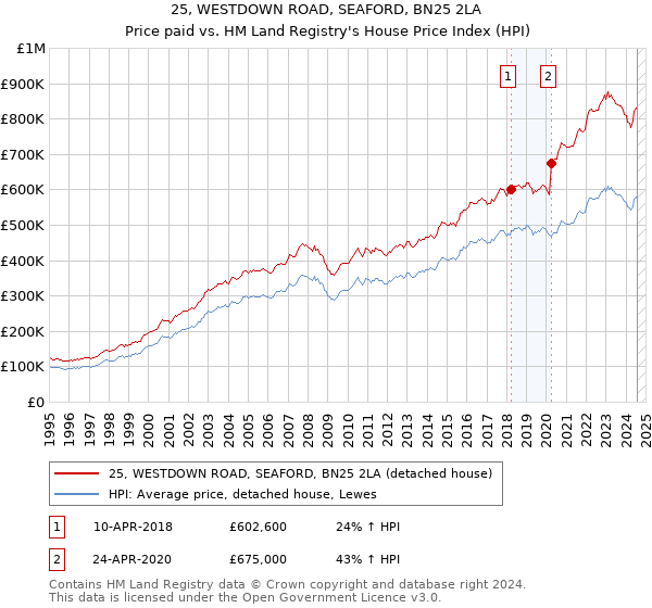 25, WESTDOWN ROAD, SEAFORD, BN25 2LA: Price paid vs HM Land Registry's House Price Index