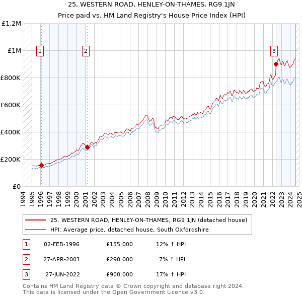 25, WESTERN ROAD, HENLEY-ON-THAMES, RG9 1JN: Price paid vs HM Land Registry's House Price Index