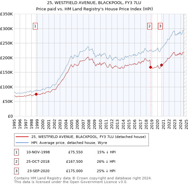 25, WESTFIELD AVENUE, BLACKPOOL, FY3 7LU: Price paid vs HM Land Registry's House Price Index