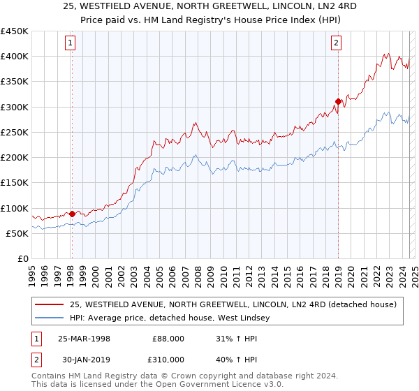 25, WESTFIELD AVENUE, NORTH GREETWELL, LINCOLN, LN2 4RD: Price paid vs HM Land Registry's House Price Index