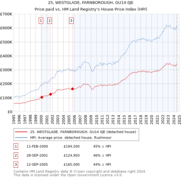 25, WESTGLADE, FARNBOROUGH, GU14 0JE: Price paid vs HM Land Registry's House Price Index