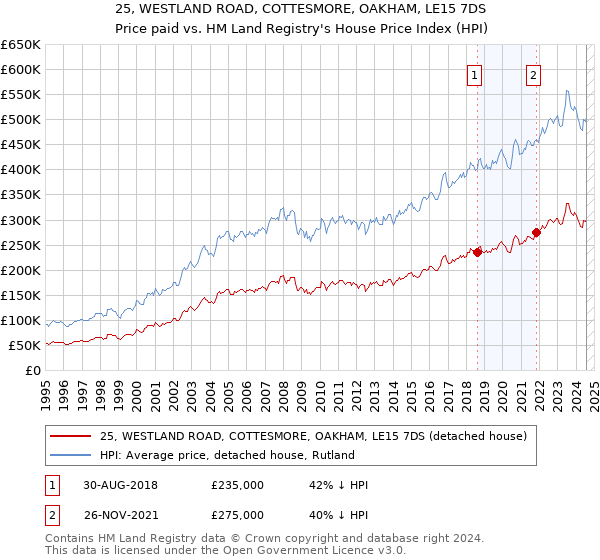 25, WESTLAND ROAD, COTTESMORE, OAKHAM, LE15 7DS: Price paid vs HM Land Registry's House Price Index