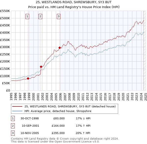 25, WESTLANDS ROAD, SHREWSBURY, SY3 8UT: Price paid vs HM Land Registry's House Price Index