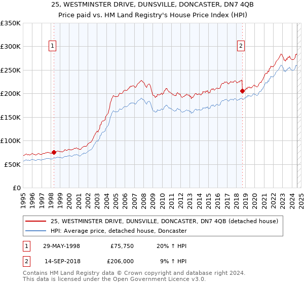 25, WESTMINSTER DRIVE, DUNSVILLE, DONCASTER, DN7 4QB: Price paid vs HM Land Registry's House Price Index