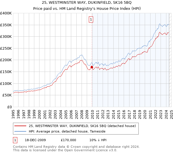 25, WESTMINSTER WAY, DUKINFIELD, SK16 5BQ: Price paid vs HM Land Registry's House Price Index