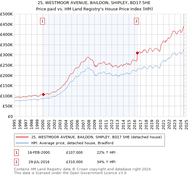 25, WESTMOOR AVENUE, BAILDON, SHIPLEY, BD17 5HE: Price paid vs HM Land Registry's House Price Index