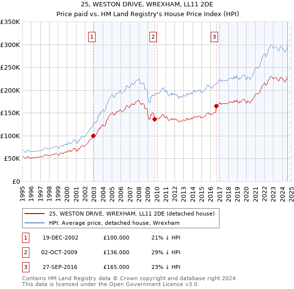 25, WESTON DRIVE, WREXHAM, LL11 2DE: Price paid vs HM Land Registry's House Price Index