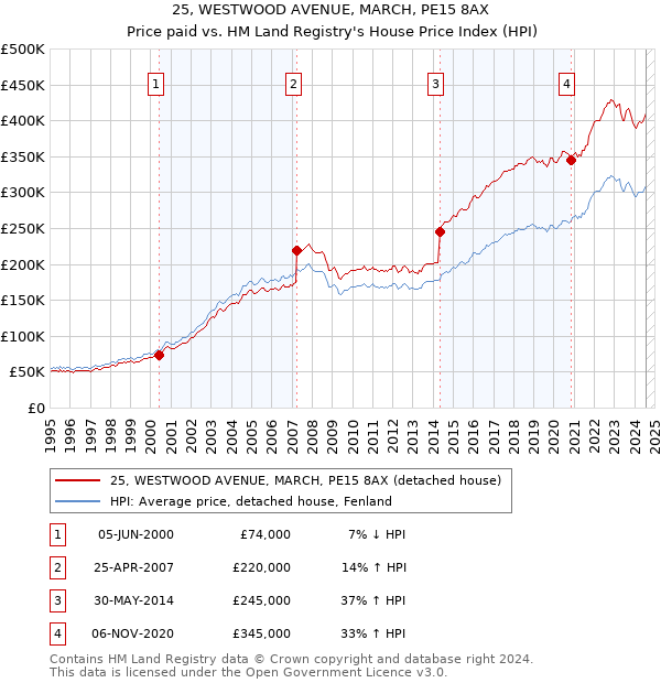 25, WESTWOOD AVENUE, MARCH, PE15 8AX: Price paid vs HM Land Registry's House Price Index