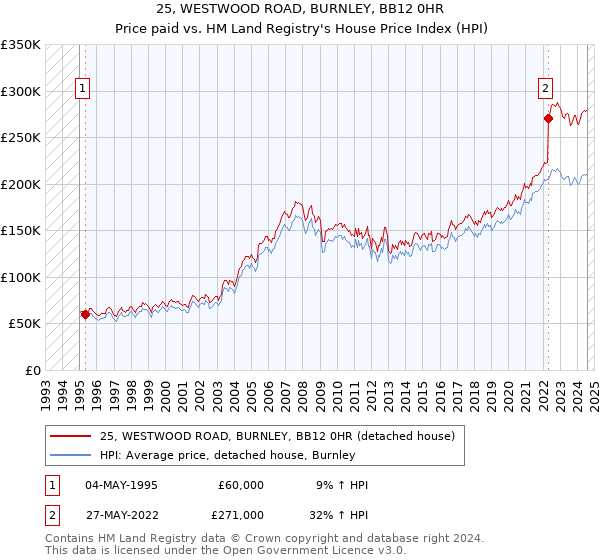 25, WESTWOOD ROAD, BURNLEY, BB12 0HR: Price paid vs HM Land Registry's House Price Index