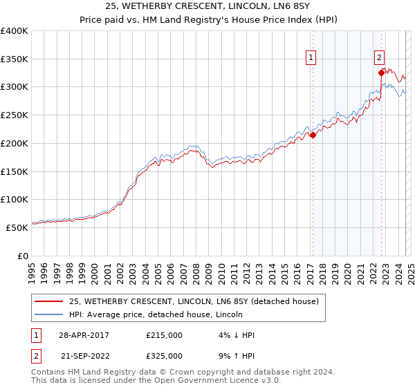 25, WETHERBY CRESCENT, LINCOLN, LN6 8SY: Price paid vs HM Land Registry's House Price Index