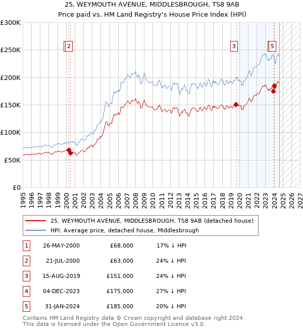 25, WEYMOUTH AVENUE, MIDDLESBROUGH, TS8 9AB: Price paid vs HM Land Registry's House Price Index