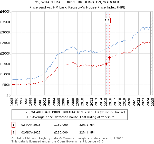 25, WHARFEDALE DRIVE, BRIDLINGTON, YO16 6FB: Price paid vs HM Land Registry's House Price Index