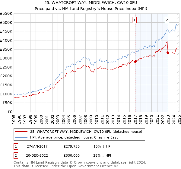 25, WHATCROFT WAY, MIDDLEWICH, CW10 0FU: Price paid vs HM Land Registry's House Price Index