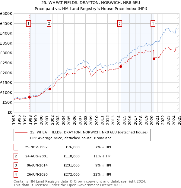 25, WHEAT FIELDS, DRAYTON, NORWICH, NR8 6EU: Price paid vs HM Land Registry's House Price Index