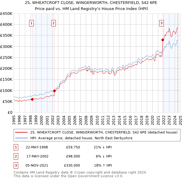 25, WHEATCROFT CLOSE, WINGERWORTH, CHESTERFIELD, S42 6PE: Price paid vs HM Land Registry's House Price Index