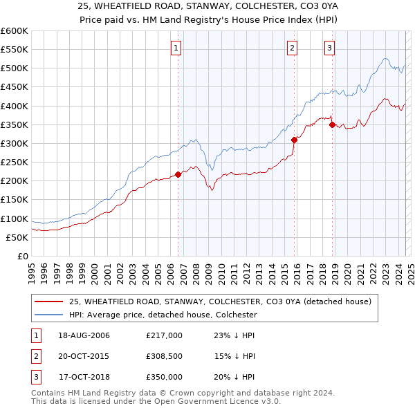 25, WHEATFIELD ROAD, STANWAY, COLCHESTER, CO3 0YA: Price paid vs HM Land Registry's House Price Index