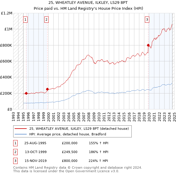 25, WHEATLEY AVENUE, ILKLEY, LS29 8PT: Price paid vs HM Land Registry's House Price Index