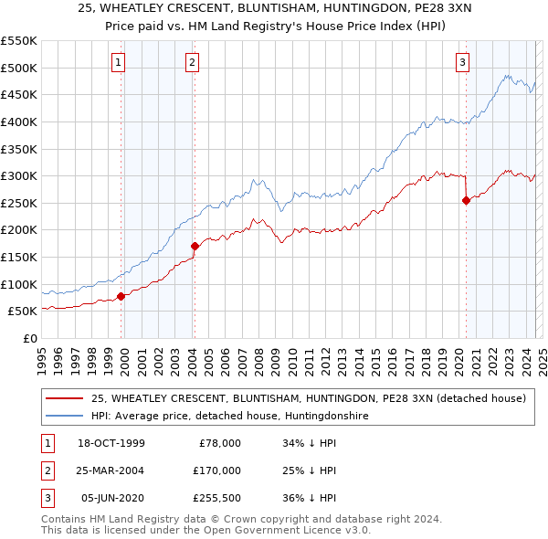 25, WHEATLEY CRESCENT, BLUNTISHAM, HUNTINGDON, PE28 3XN: Price paid vs HM Land Registry's House Price Index