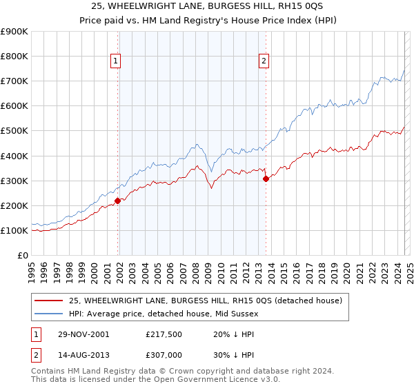 25, WHEELWRIGHT LANE, BURGESS HILL, RH15 0QS: Price paid vs HM Land Registry's House Price Index