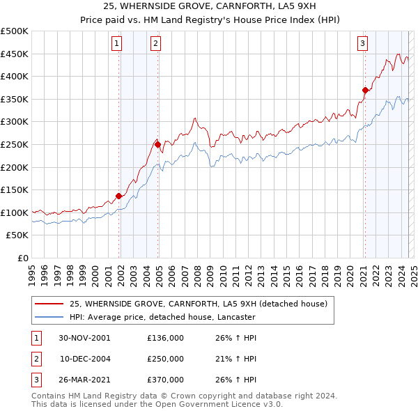 25, WHERNSIDE GROVE, CARNFORTH, LA5 9XH: Price paid vs HM Land Registry's House Price Index