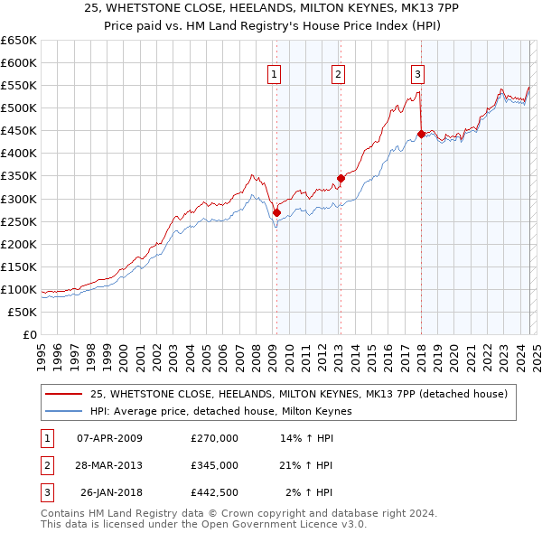 25, WHETSTONE CLOSE, HEELANDS, MILTON KEYNES, MK13 7PP: Price paid vs HM Land Registry's House Price Index