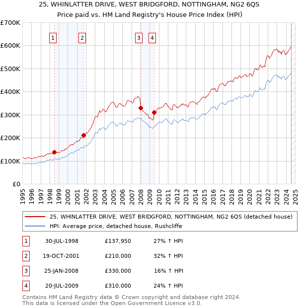 25, WHINLATTER DRIVE, WEST BRIDGFORD, NOTTINGHAM, NG2 6QS: Price paid vs HM Land Registry's House Price Index