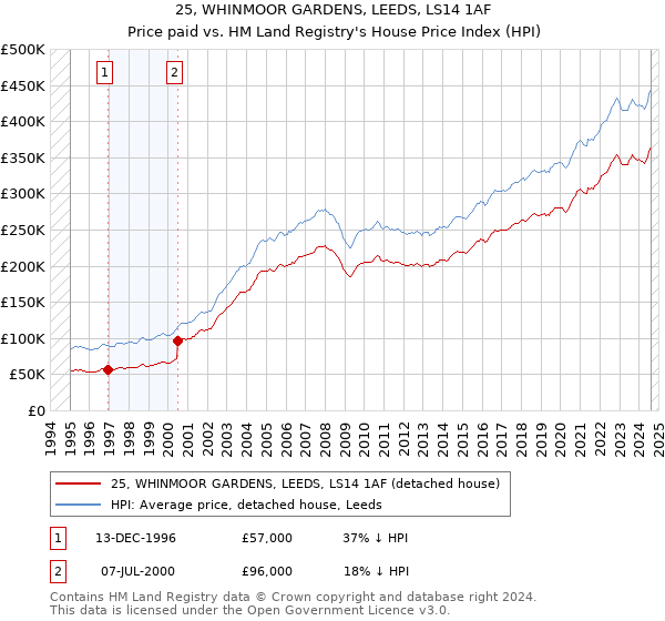 25, WHINMOOR GARDENS, LEEDS, LS14 1AF: Price paid vs HM Land Registry's House Price Index