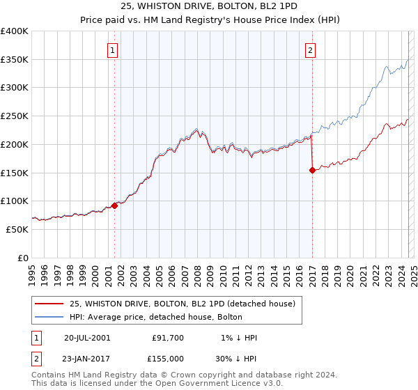 25, WHISTON DRIVE, BOLTON, BL2 1PD: Price paid vs HM Land Registry's House Price Index