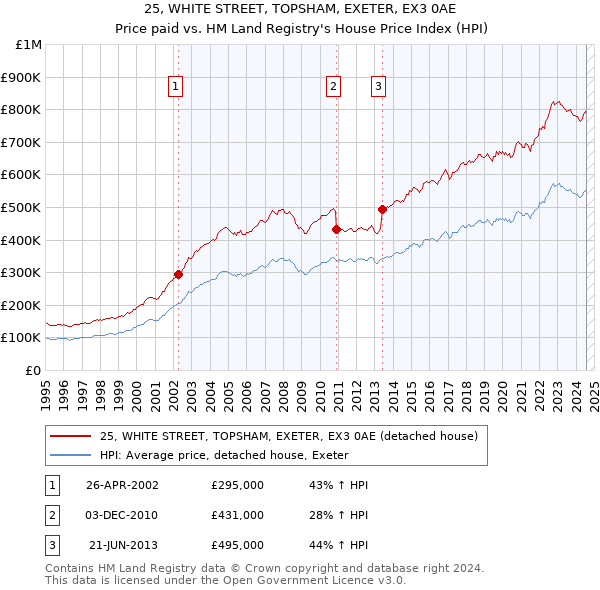 25, WHITE STREET, TOPSHAM, EXETER, EX3 0AE: Price paid vs HM Land Registry's House Price Index