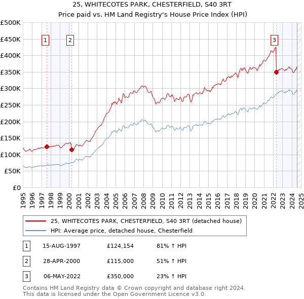 25, WHITECOTES PARK, CHESTERFIELD, S40 3RT: Price paid vs HM Land Registry's House Price Index