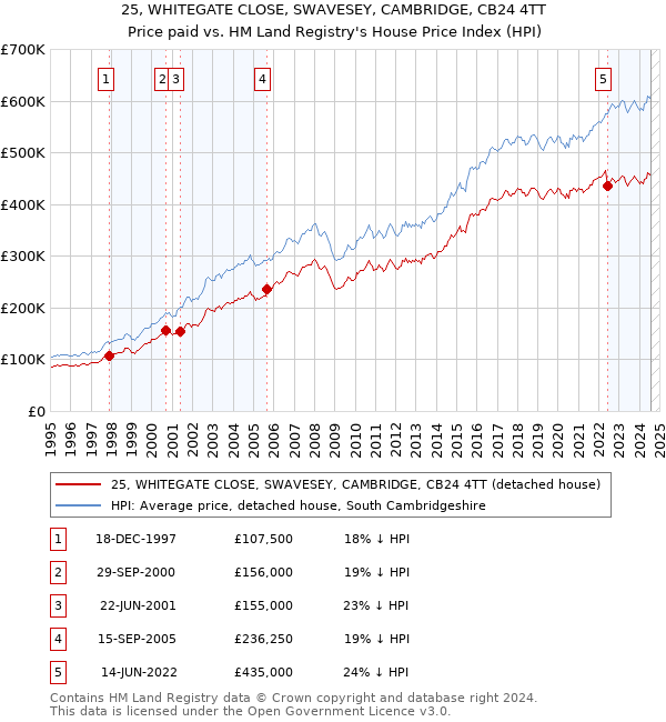 25, WHITEGATE CLOSE, SWAVESEY, CAMBRIDGE, CB24 4TT: Price paid vs HM Land Registry's House Price Index