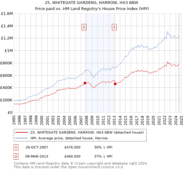 25, WHITEGATE GARDENS, HARROW, HA3 6BW: Price paid vs HM Land Registry's House Price Index