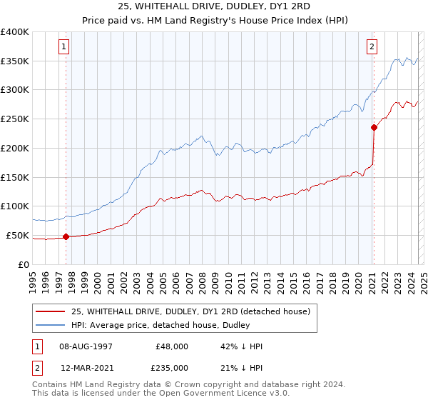 25, WHITEHALL DRIVE, DUDLEY, DY1 2RD: Price paid vs HM Land Registry's House Price Index