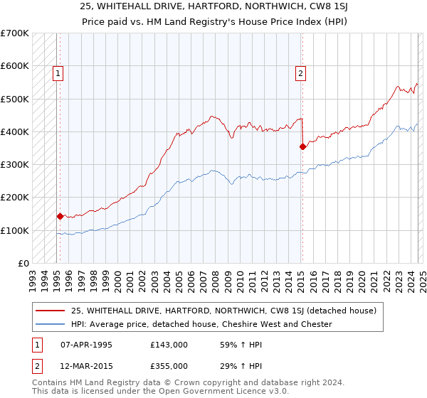 25, WHITEHALL DRIVE, HARTFORD, NORTHWICH, CW8 1SJ: Price paid vs HM Land Registry's House Price Index