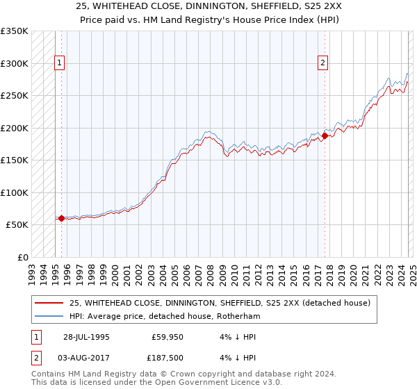 25, WHITEHEAD CLOSE, DINNINGTON, SHEFFIELD, S25 2XX: Price paid vs HM Land Registry's House Price Index