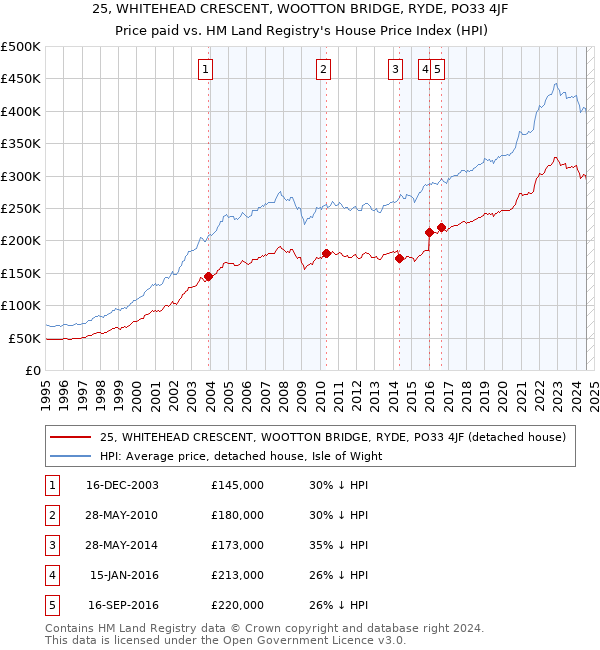 25, WHITEHEAD CRESCENT, WOOTTON BRIDGE, RYDE, PO33 4JF: Price paid vs HM Land Registry's House Price Index