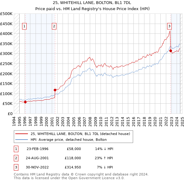 25, WHITEHILL LANE, BOLTON, BL1 7DL: Price paid vs HM Land Registry's House Price Index