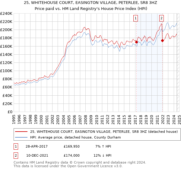 25, WHITEHOUSE COURT, EASINGTON VILLAGE, PETERLEE, SR8 3HZ: Price paid vs HM Land Registry's House Price Index