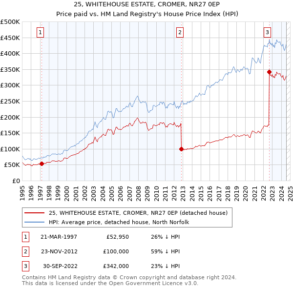 25, WHITEHOUSE ESTATE, CROMER, NR27 0EP: Price paid vs HM Land Registry's House Price Index