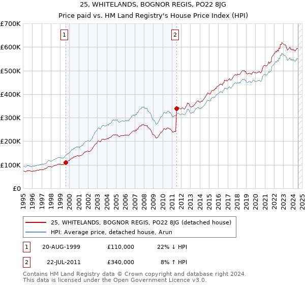 25, WHITELANDS, BOGNOR REGIS, PO22 8JG: Price paid vs HM Land Registry's House Price Index