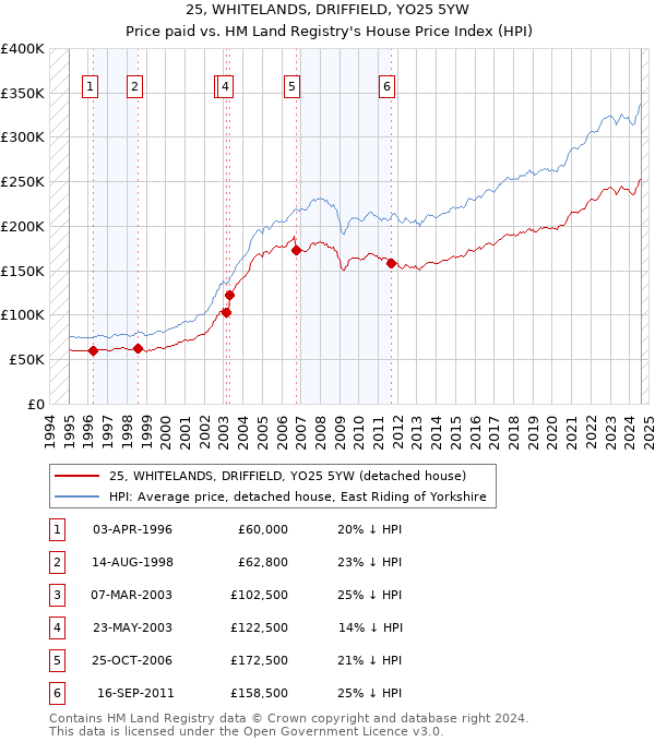 25, WHITELANDS, DRIFFIELD, YO25 5YW: Price paid vs HM Land Registry's House Price Index