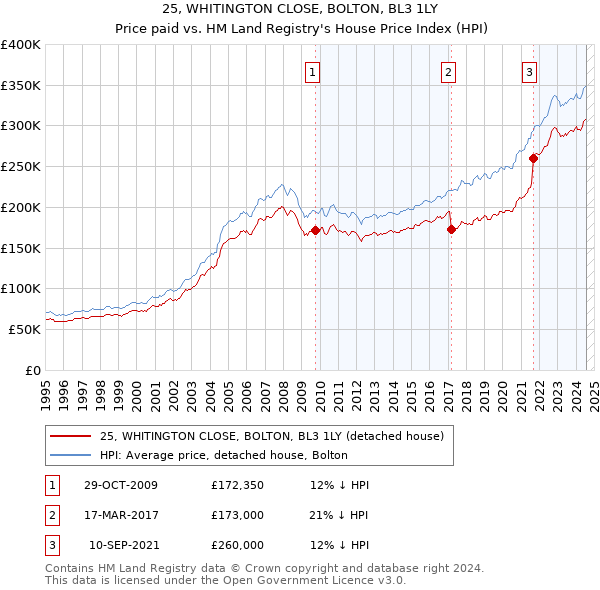 25, WHITINGTON CLOSE, BOLTON, BL3 1LY: Price paid vs HM Land Registry's House Price Index