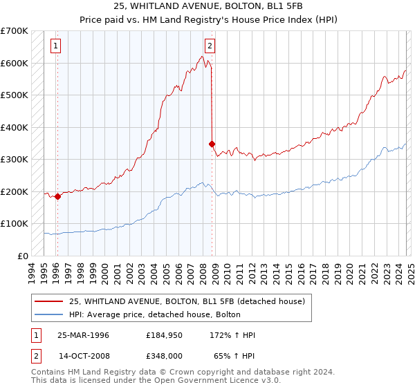 25, WHITLAND AVENUE, BOLTON, BL1 5FB: Price paid vs HM Land Registry's House Price Index