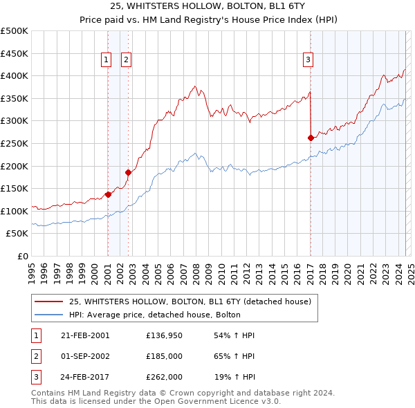 25, WHITSTERS HOLLOW, BOLTON, BL1 6TY: Price paid vs HM Land Registry's House Price Index