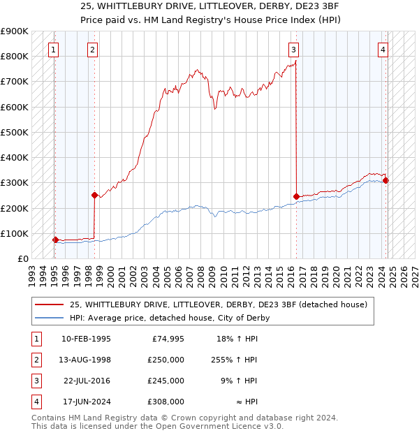 25, WHITTLEBURY DRIVE, LITTLEOVER, DERBY, DE23 3BF: Price paid vs HM Land Registry's House Price Index