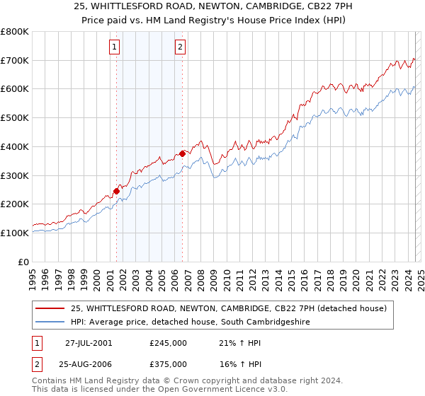 25, WHITTLESFORD ROAD, NEWTON, CAMBRIDGE, CB22 7PH: Price paid vs HM Land Registry's House Price Index