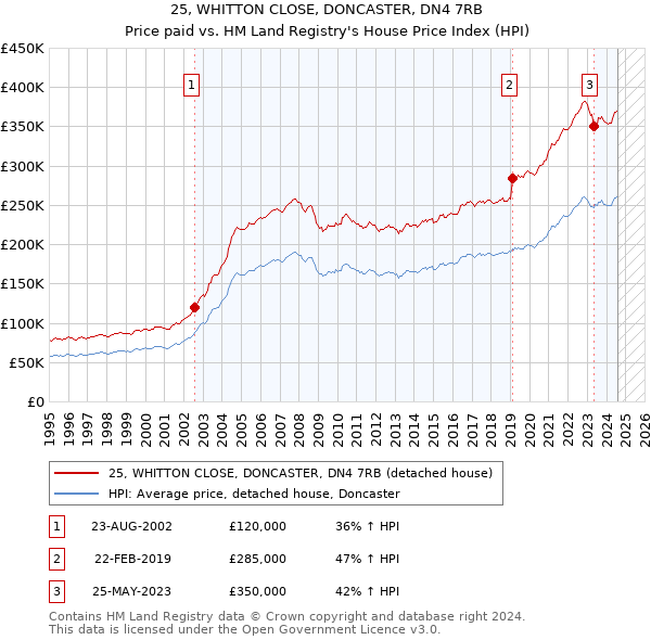 25, WHITTON CLOSE, DONCASTER, DN4 7RB: Price paid vs HM Land Registry's House Price Index