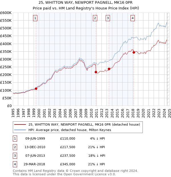 25, WHITTON WAY, NEWPORT PAGNELL, MK16 0PR: Price paid vs HM Land Registry's House Price Index