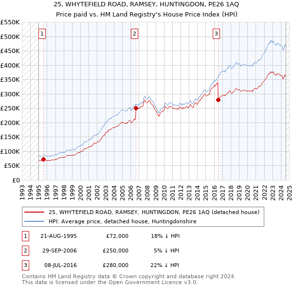 25, WHYTEFIELD ROAD, RAMSEY, HUNTINGDON, PE26 1AQ: Price paid vs HM Land Registry's House Price Index